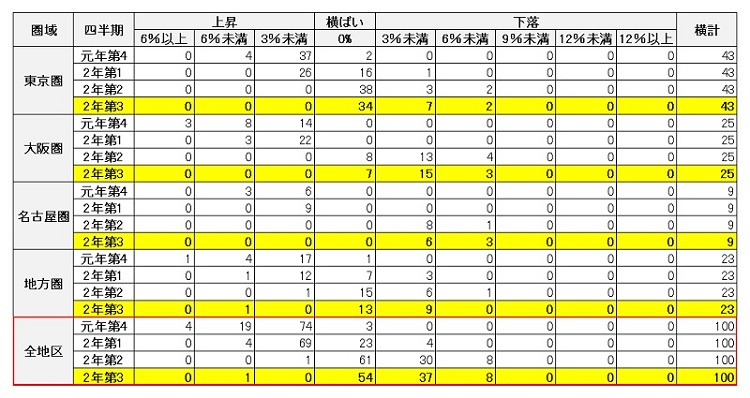 地価の上昇・横ばい・下落の地区数一覧