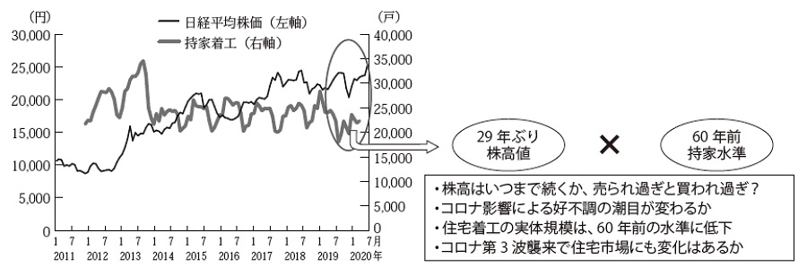 日経平均株価と持家の月次着工戸数推移