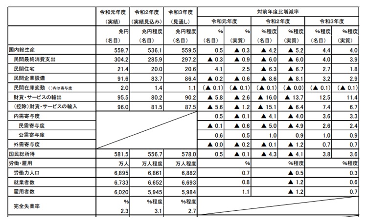 令和3年度（2021年度）経済見通し