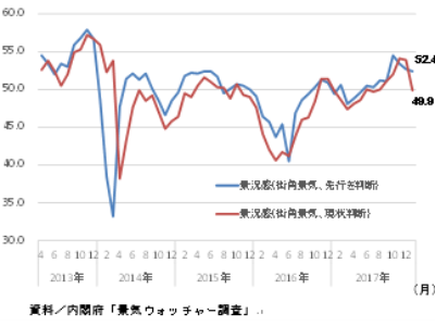 1月街角景気「現状判断」45カ月ぶり大幅悪化／寒波の影響大