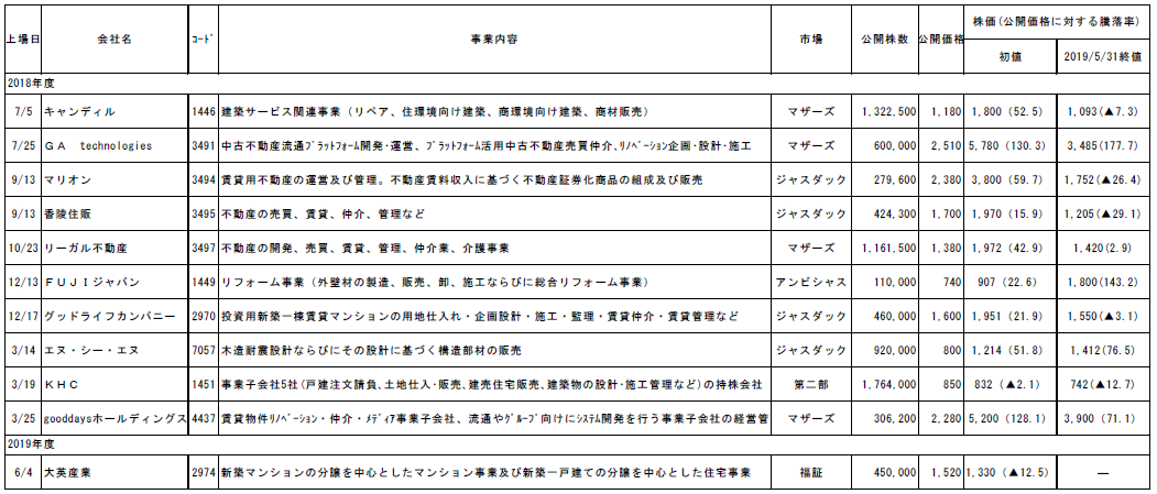 2018年度新規上場【住宅関連企業】12社の概要