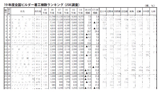 サンプル：着工棟数ランキング（2020年版 TACTホームビルダー経営白書より）