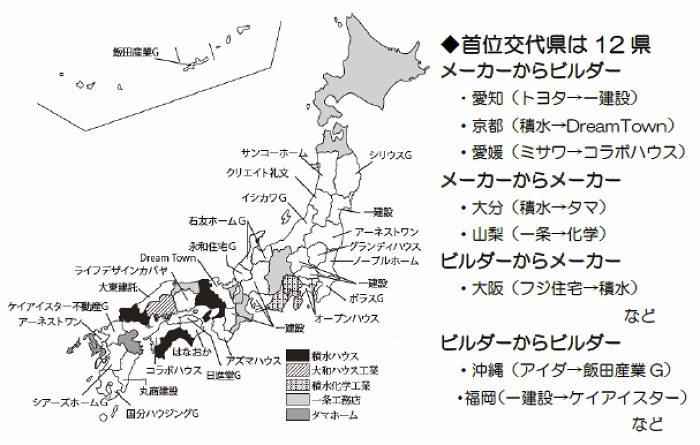 19年度トップメーカーはどこか（建築確認ベース）