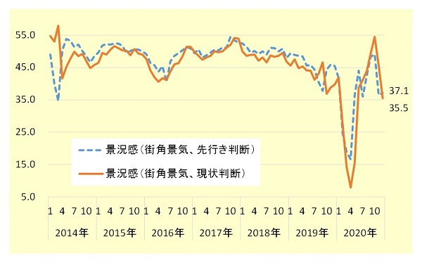 街角景気の推移