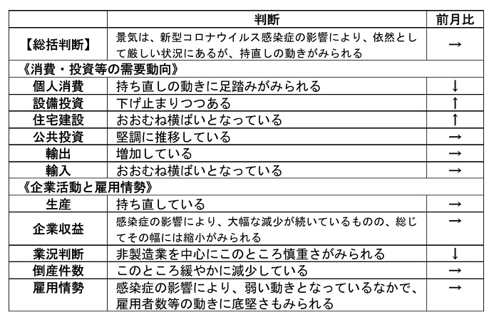 内閣府「月例経済報告」（令和3年1月）