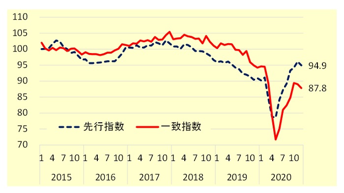 内閣府「景気動向指数」／先行指数・一致指数の推移