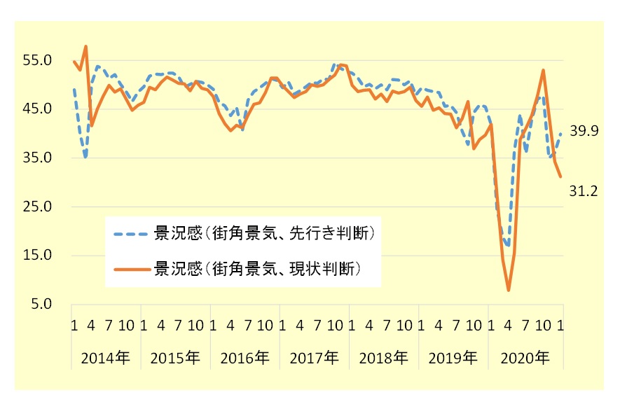 街角景気の推移