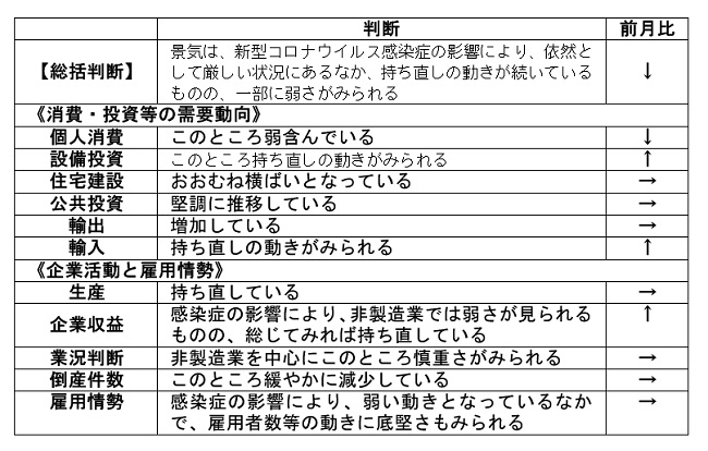 内閣府「月例経済報告」（令和3年2月）より