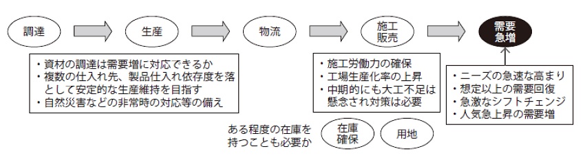 ●需給バランスの崩れに備えるサプライチェーン構築を目指す