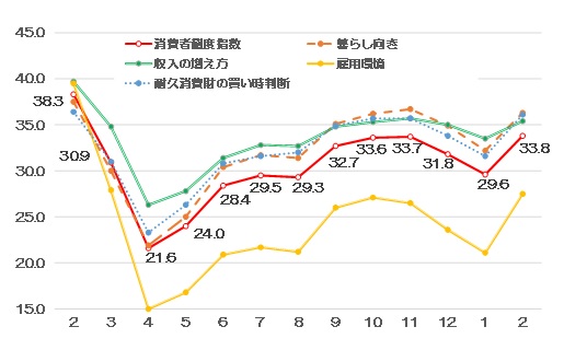 消費者態度指数（消費者心理）と消費者意識指標の推移