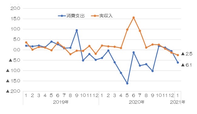 消費支出と実収入の伸率推移（2人以上の勤労者世帯）