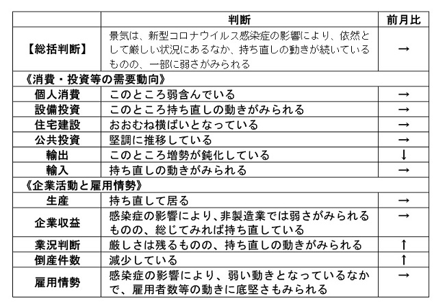 内閣府「月例経済報告」（令和3年3月）より