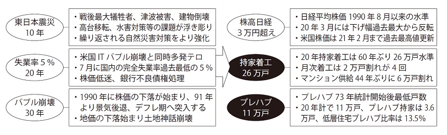 震災から10年、バブル後以来の30年ぶり株価高値と2020～21年記録