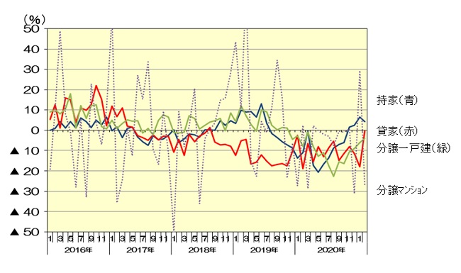 新設住宅着工：利用関係別戸数伸率推移