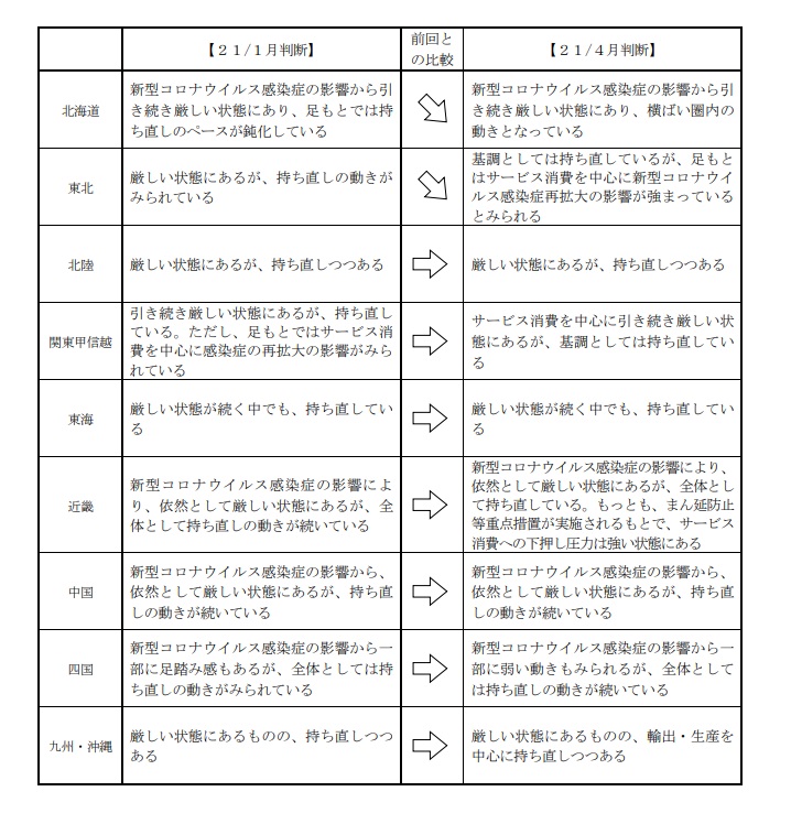 各地域の景気の総括判断と前回との比較