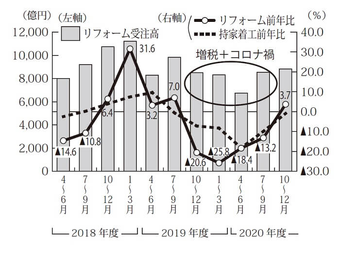 住宅リフォームの四半期受注高と前年比