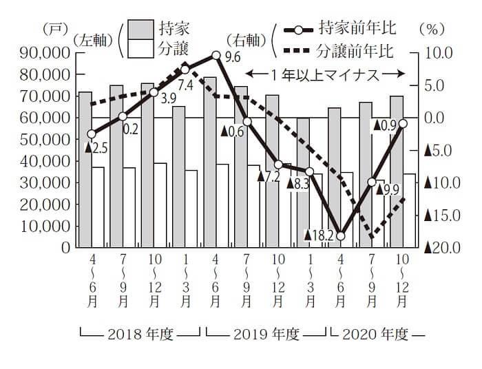 新築持家と分譲の四半期着工と前年比