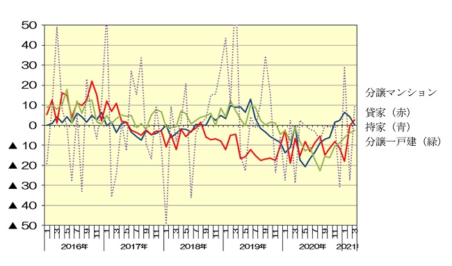 新設住宅着工：利用関係別戸数伸率推移（前年同月比、％）