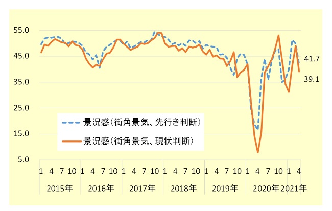 街角景気の推移