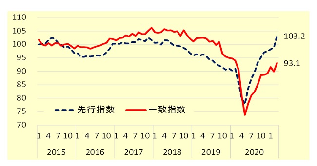 景気動向指数の推移