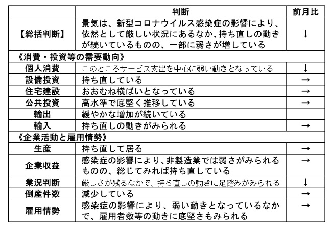 内閣府「月例経済報告」（令和3年5月）