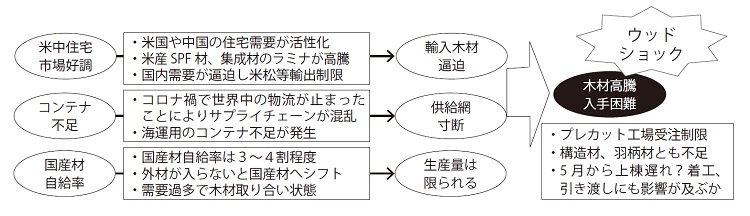 2ウッドショックの構造