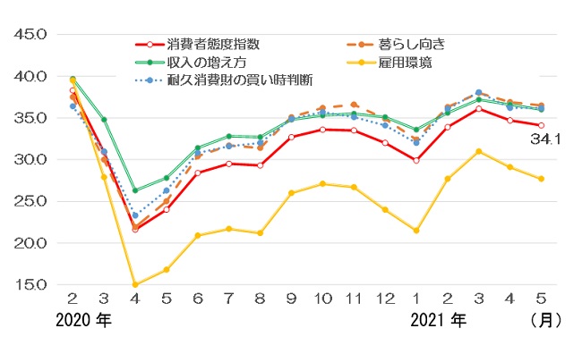 消費者態度指数（消費者心理）の推移