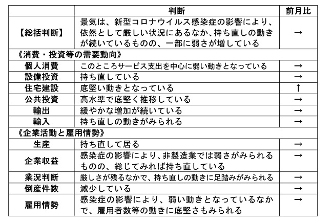 内閣府「月例経済報告」（令和3年6月）