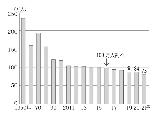 出生数の減少が続く、今後激減するか