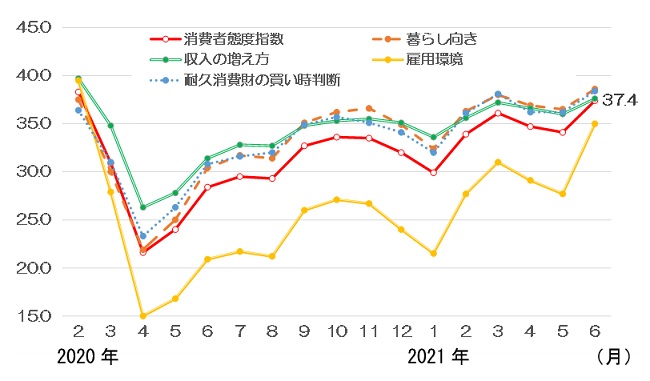 消費者心理（消費者態度指数）の推移