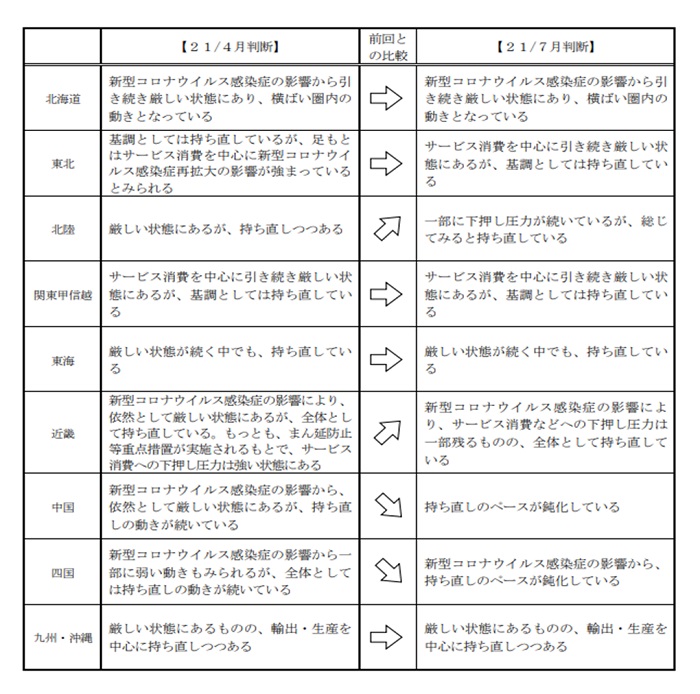 各地域の景気の総括判断と前回との比較