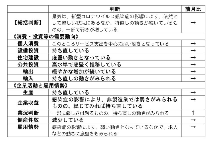 内閣府「月例経済報告」（令和2年7月）より