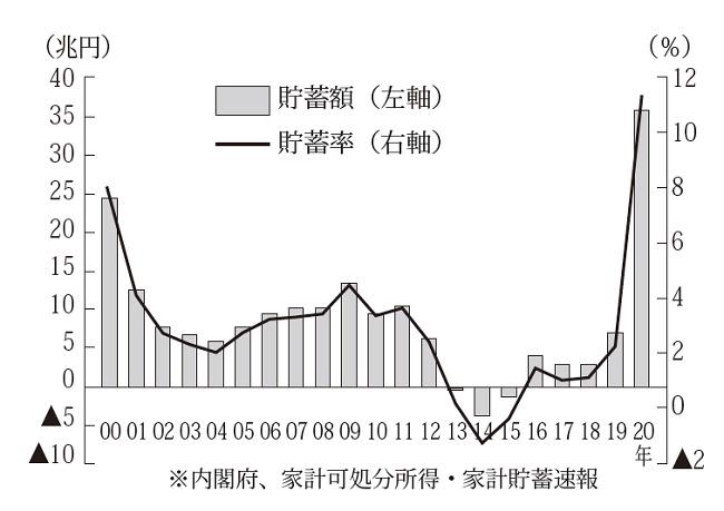 2020年に急上昇、貯蓄額と貯蓄率の推移