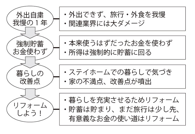 コロナ禍の強制貯蓄が向かう先はリフォームか？