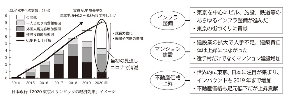 東京五輪の経済効果は建設業・不動産には大きかった？