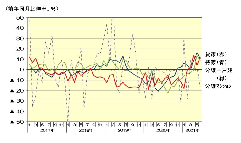 新設住宅着工：利用関係別戸数伸率推移