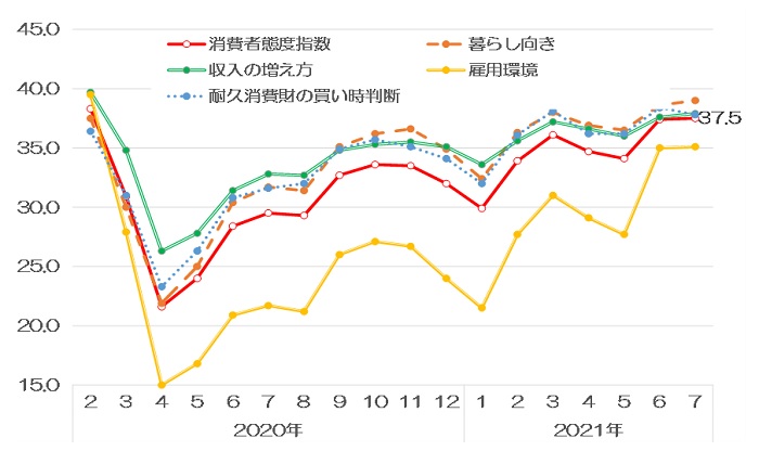 消費者態度指数（消費者心理）と消費者意識指標の推移