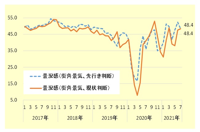 街角景気（現状判断・先行き判断）の推移