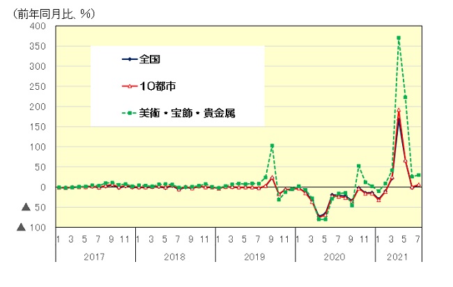 百貨店売上高の伸率推移