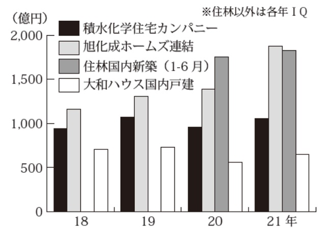 大手ハウスメーカー第Ⅰ四半期売上高推移