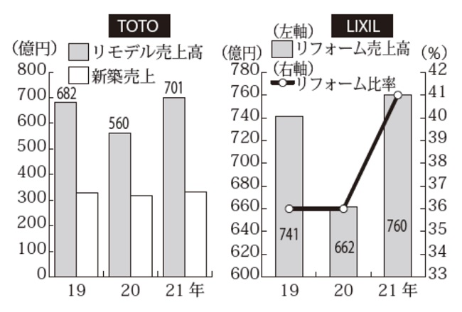 設備メーカーのリフォーム売上が堅調（ⅠＱ）