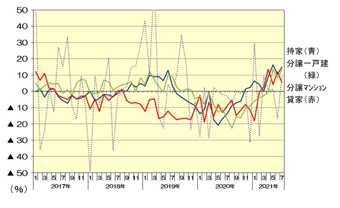 新設住宅着工：利用関係別戸数伸率推移