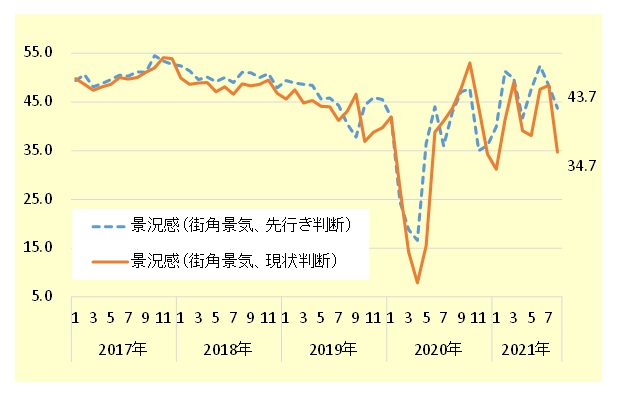 街角景気（現状判断・先行き判断）の推移