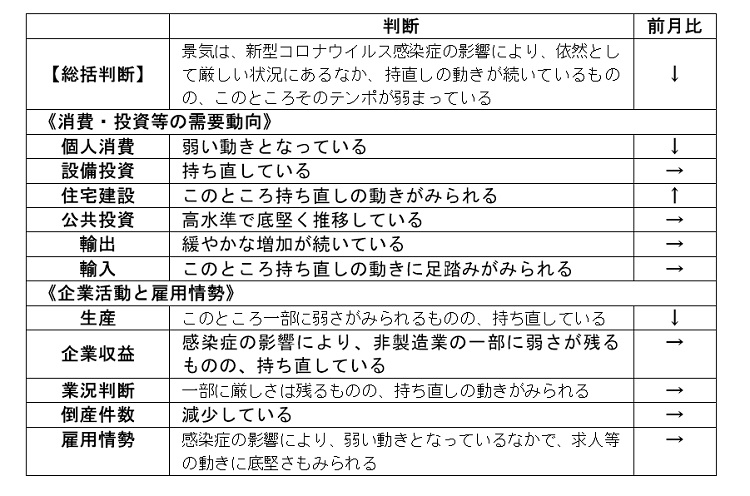 内閣府「月例経済報告」（令和3年9月）より