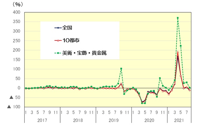 百貨店売上高の伸率推移