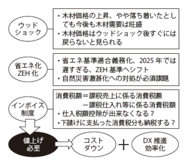 住宅価格の上昇にどう対処するか