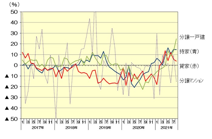 新設住宅着工：利用関係別戸数伸率推移