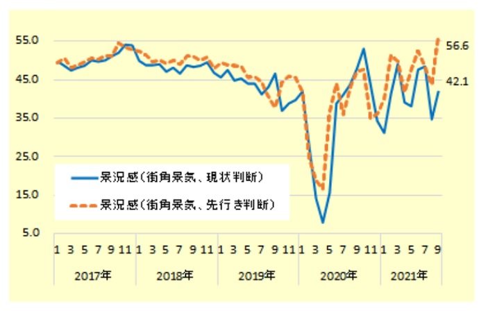 街角景気（現状判断・先行き判断）の推移