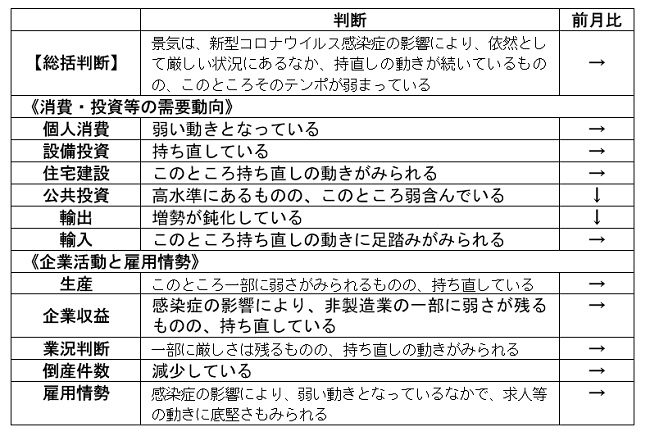 内閣府「月例経済報告」（令和3年10月）より