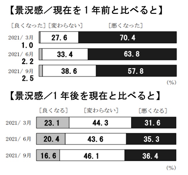 日銀「生活意識に関するアンケート調査」（2021年9月）